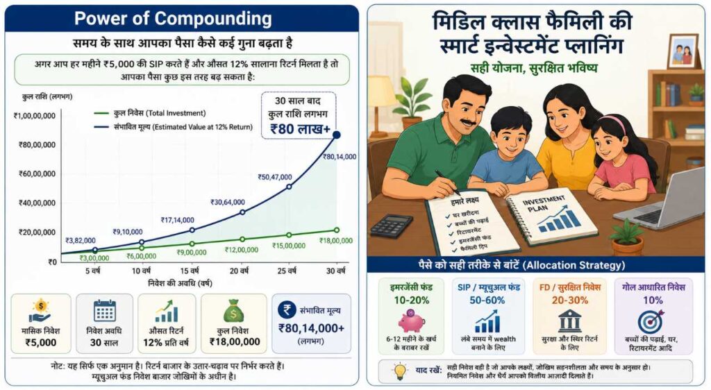 Middle Class Family Planning Investment